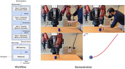 Action Generation Adapted to Low-Level and High-Level Robot-Object Interaction States